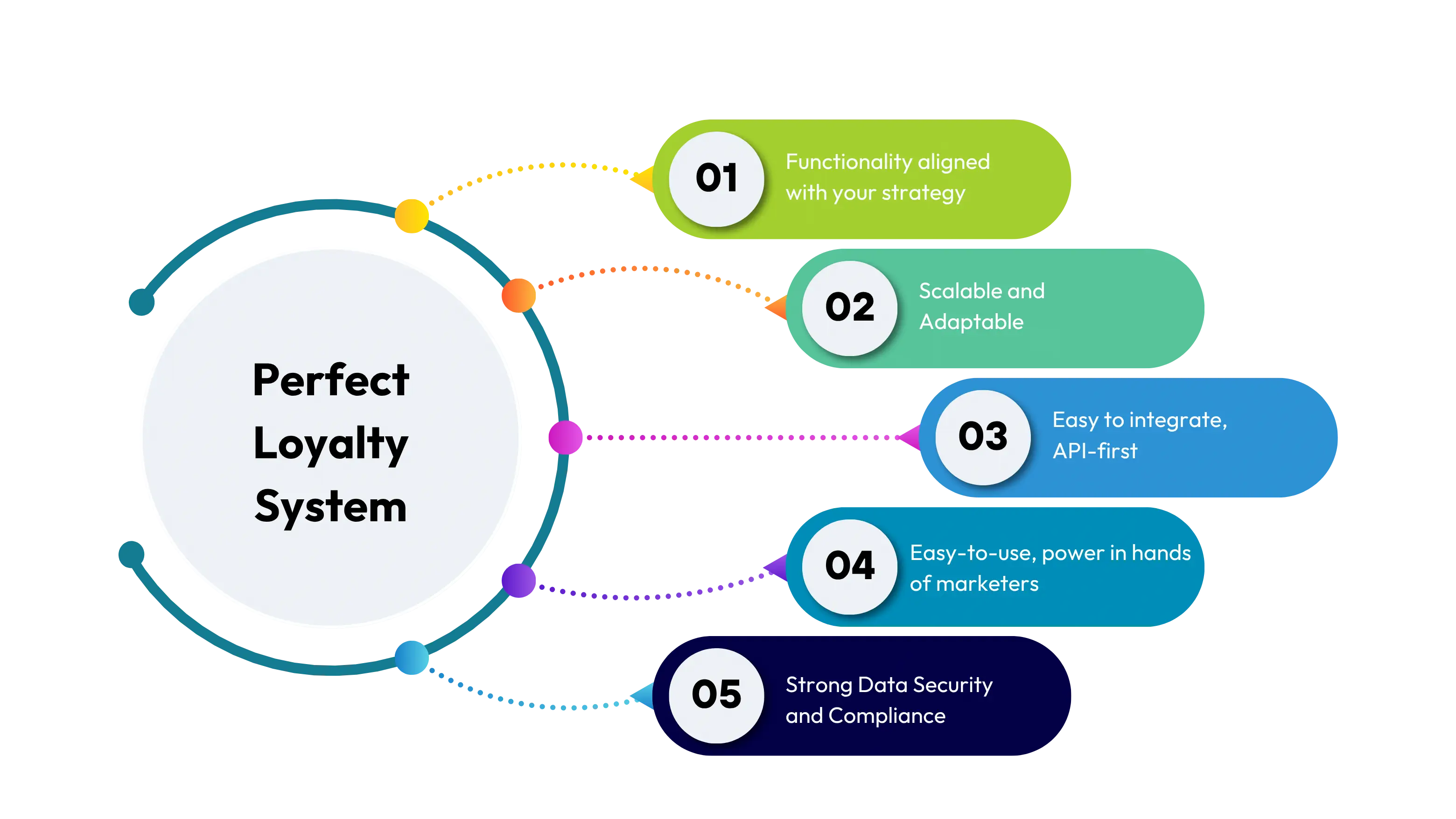 Choosing loyalty system