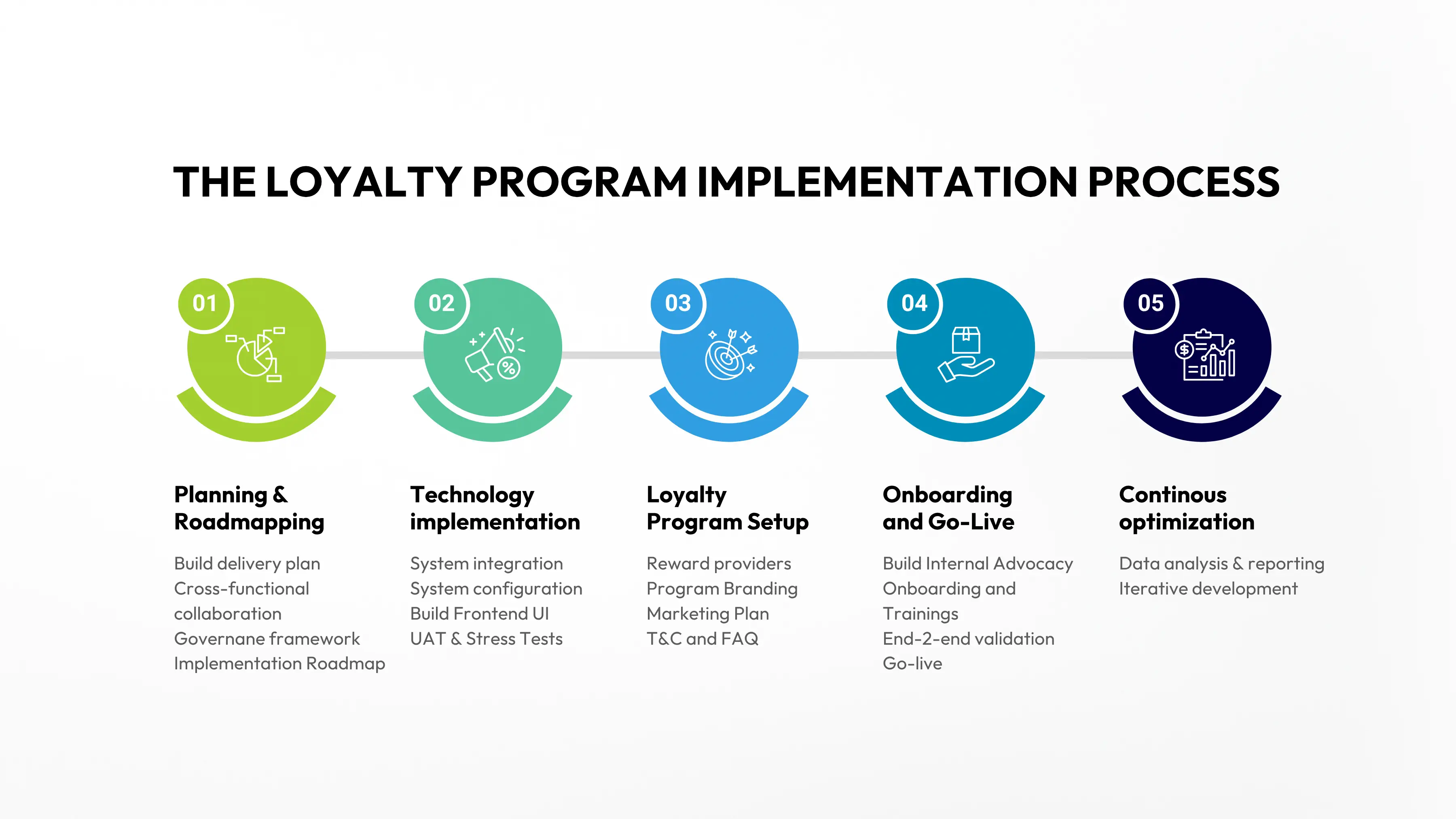 Loyalty program implementation process