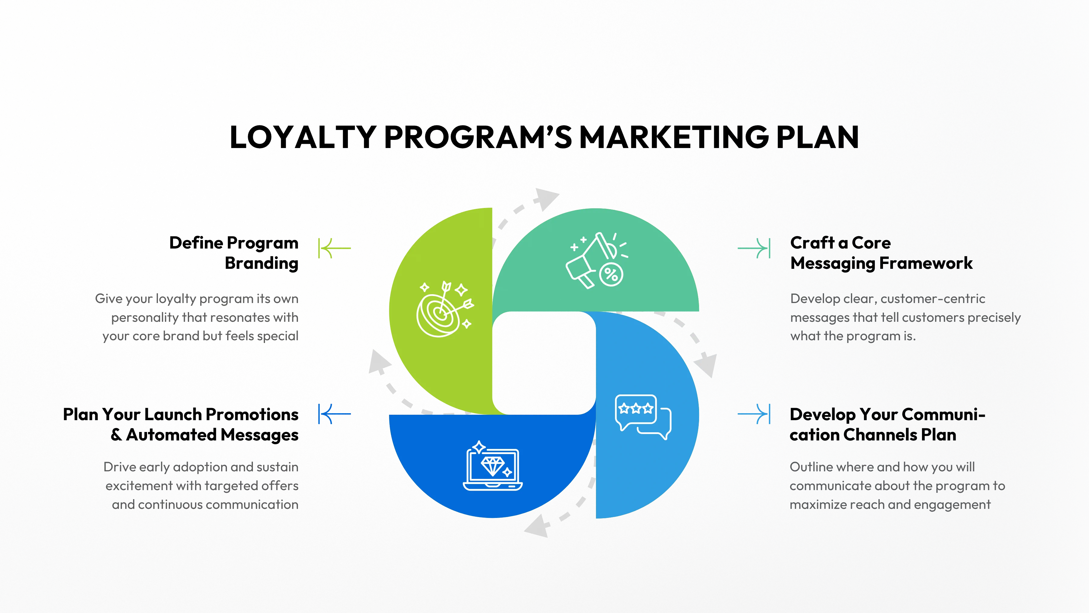 Loyalty program marketing plan